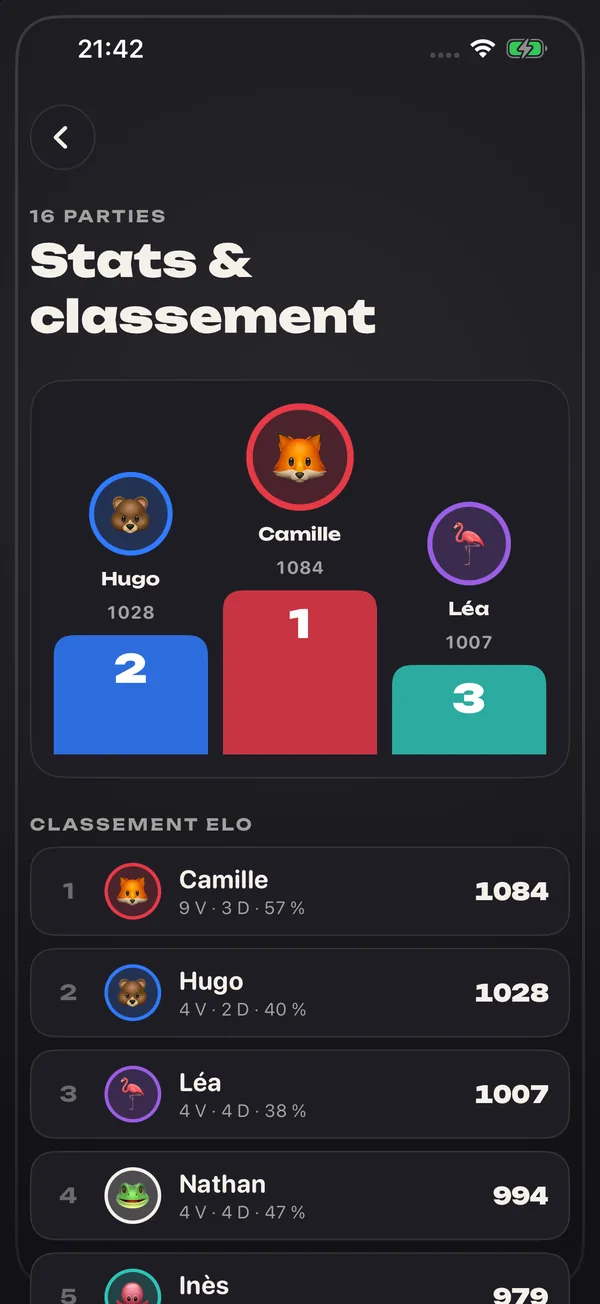 Écran Stats et classement : podium des joueurs et classement Elo avec victoires, défaites et réussite.